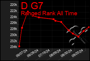 Total Graph of D G7