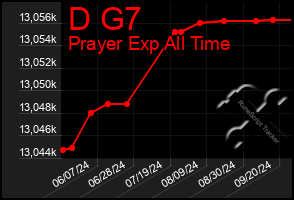 Total Graph of D G7