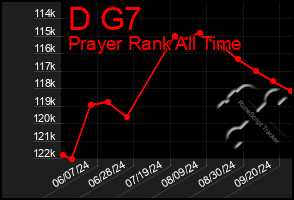 Total Graph of D G7