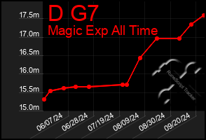 Total Graph of D G7