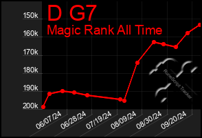 Total Graph of D G7