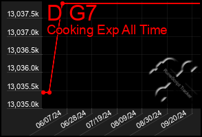 Total Graph of D G7