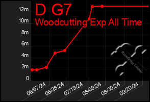 Total Graph of D G7