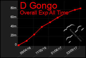 Total Graph of D Gongo