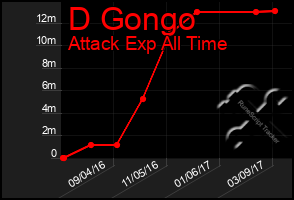 Total Graph of D Gongo