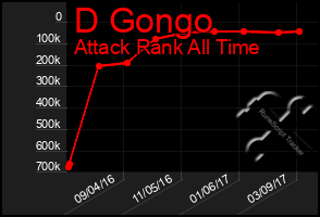 Total Graph of D Gongo