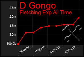 Total Graph of D Gongo