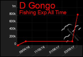 Total Graph of D Gongo