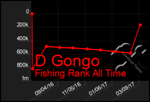 Total Graph of D Gongo