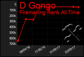 Total Graph of D Gongo