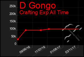 Total Graph of D Gongo