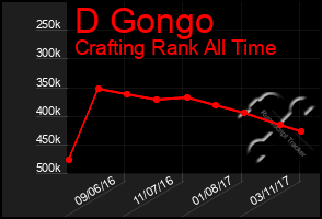 Total Graph of D Gongo