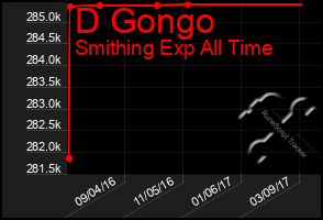 Total Graph of D Gongo