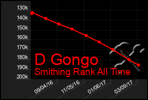 Total Graph of D Gongo