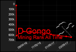 Total Graph of D Gongo