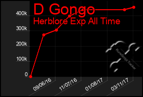 Total Graph of D Gongo