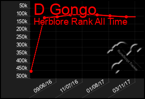 Total Graph of D Gongo