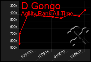 Total Graph of D Gongo