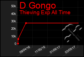 Total Graph of D Gongo