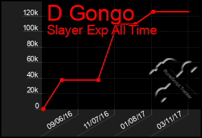 Total Graph of D Gongo