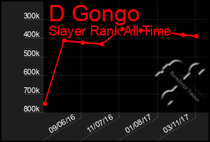 Total Graph of D Gongo