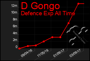 Total Graph of D Gongo