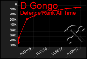 Total Graph of D Gongo