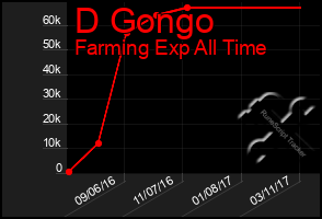 Total Graph of D Gongo