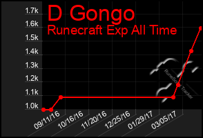 Total Graph of D Gongo