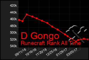 Total Graph of D Gongo