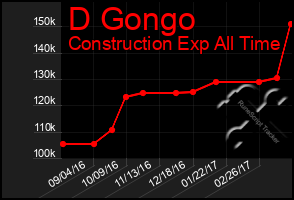 Total Graph of D Gongo