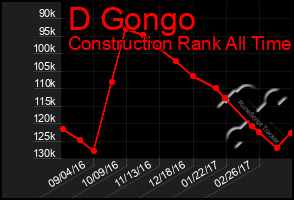 Total Graph of D Gongo