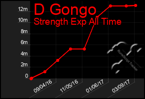 Total Graph of D Gongo