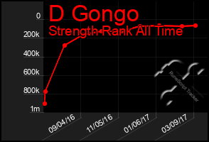 Total Graph of D Gongo