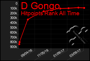 Total Graph of D Gongo