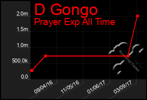 Total Graph of D Gongo