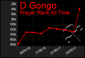 Total Graph of D Gongo