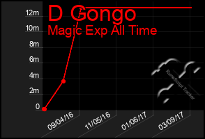 Total Graph of D Gongo