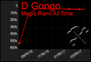 Total Graph of D Gongo