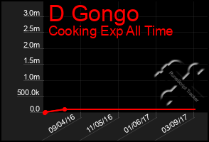 Total Graph of D Gongo