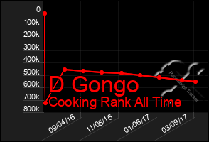 Total Graph of D Gongo