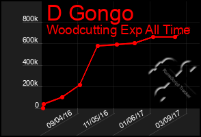 Total Graph of D Gongo