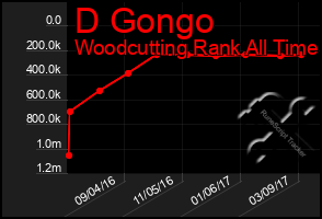 Total Graph of D Gongo