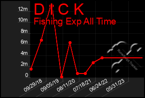 Total Graph of D I C K