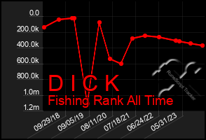 Total Graph of D I C K