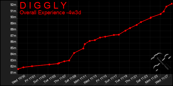 Last 31 Days Graph of D I G G L Y