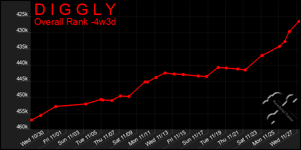 Last 31 Days Graph of D I G G L Y