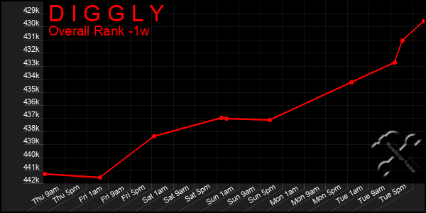 Last 7 Days Graph of D I G G L Y