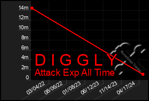 Total Graph of D I G G L Y
