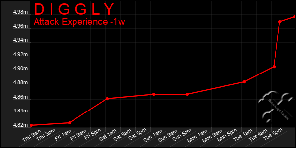 Last 7 Days Graph of D I G G L Y